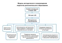 Модель методического сопровождения педагогов дополнительного образования