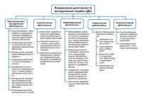 Направления деятельности методической службы ЦДО