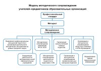 Модель методического сопровождения учителей-предметников